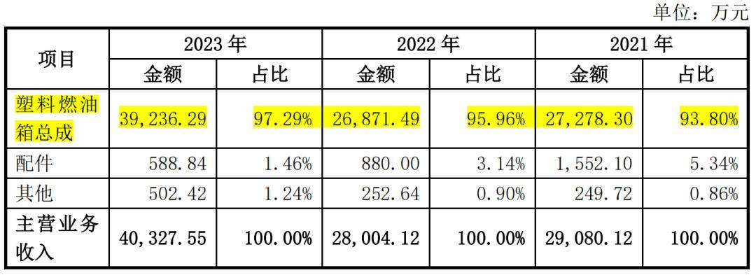 2023年业绩异常大涨，世昌股份营收与现金流背离
