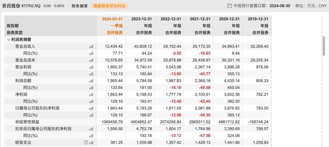 2023年业绩异常大涨，世昌股份营收与现金流背离