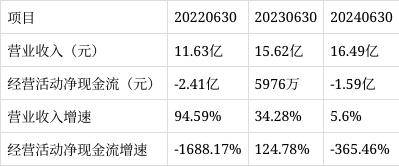 鹰眼预警：今天国际净利润与经营活动净现金流背离