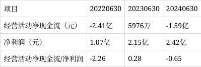 鹰眼预警：今天国际净利润与经营活动净现金流背离
