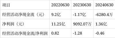 鹰眼预警：圣湘生物净利润与经营活动净现金流背离
