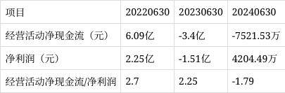 鹰眼预警：冠豪高新净利润与经营活动净现金流背离