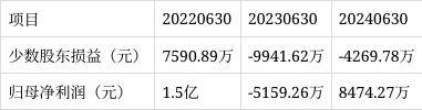 鹰眼预警：冠豪高新净利润与经营活动净现金流背离