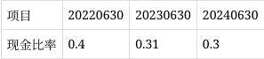 鹰眼预警：冠豪高新净利润与经营活动净现金流背离