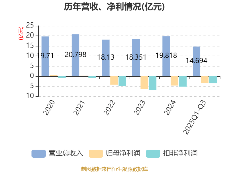 吉视传媒：2025年前三季度亏损3.46亿元
