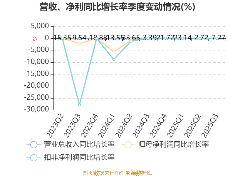 吉视传媒：2025年前三季度亏损3.46亿元