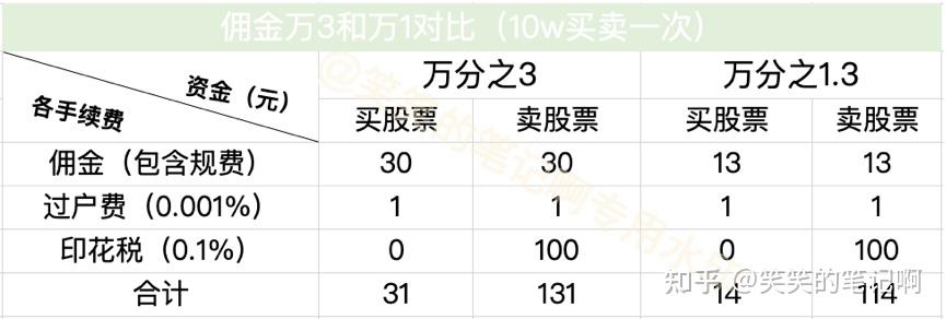 证券规费(证券规费费率是多少)