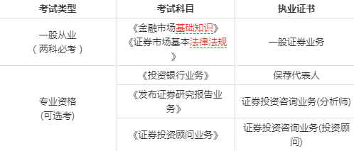 证券从业都考什么(证券从业考什么科目)