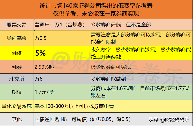 证券开户手续费(证券开户手续费哪家便宜)
