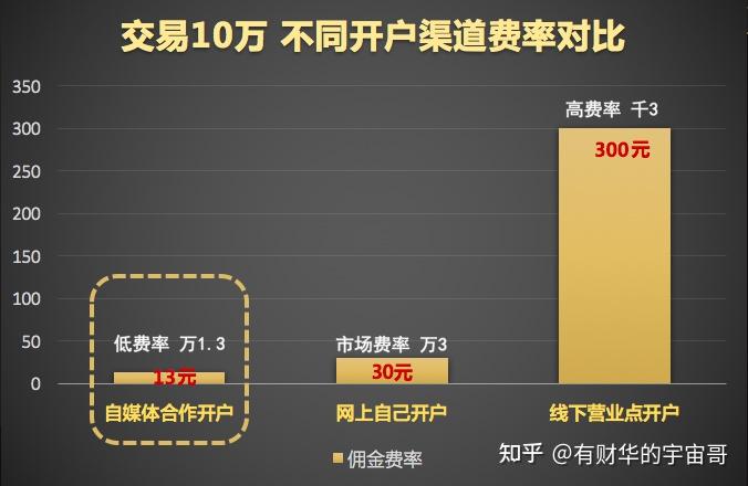 证券开户费(证券账户开户哪家的费率低)