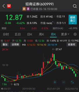 招商证券崩了(招商证券暴雷?)