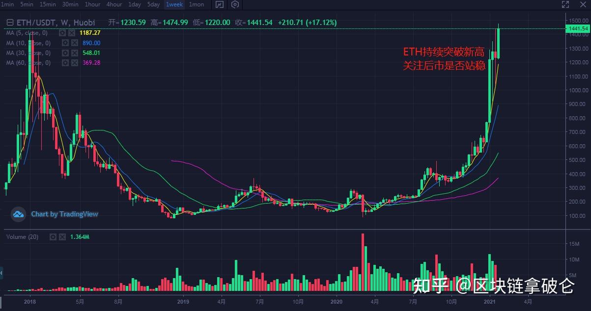 以太坊行情的简单介绍