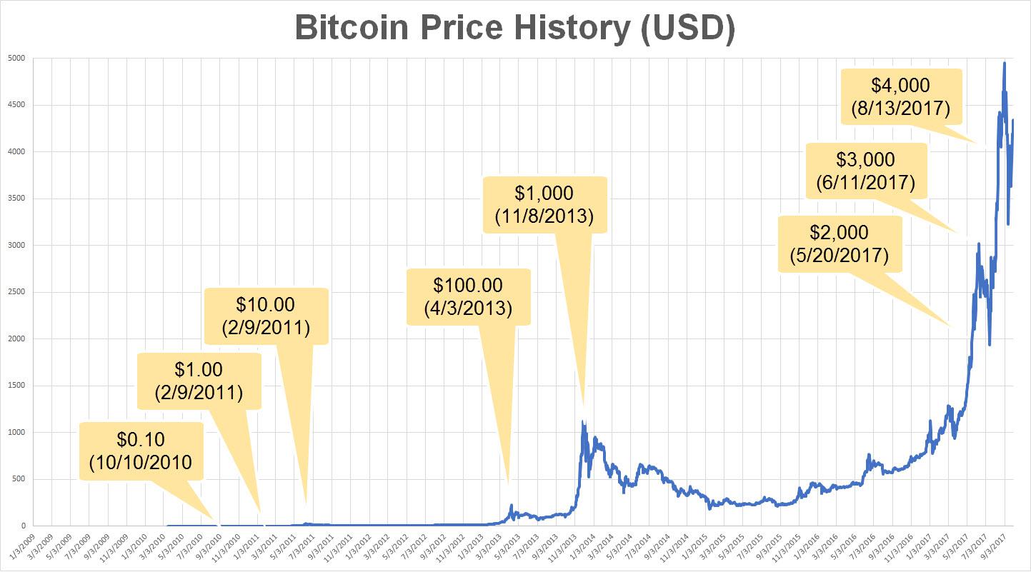 比特币价格(比特币价格走势10年)